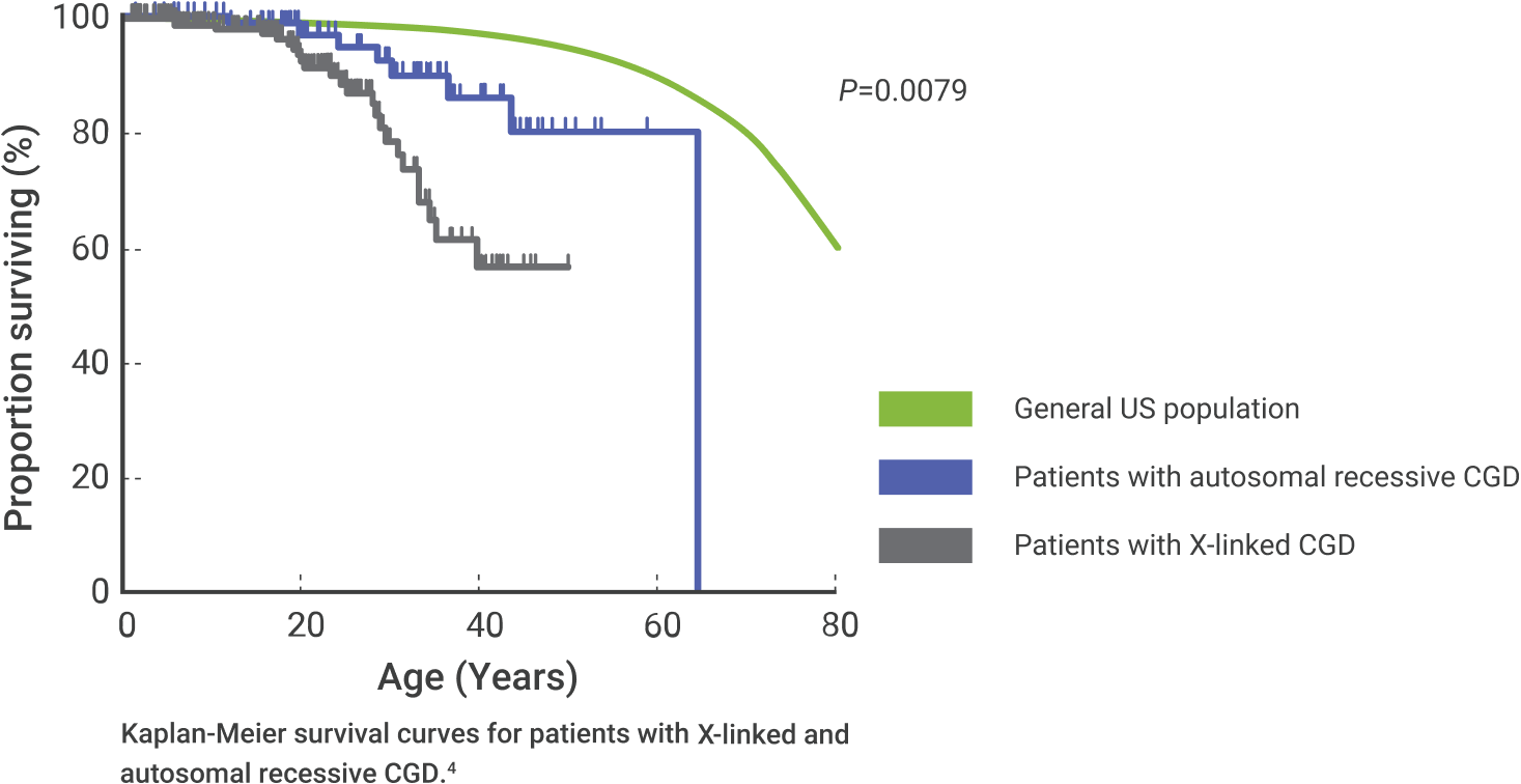Chronic granulomatous disease life expectancy chart showing differences in outcomes between the general US population, patients with X-linked CGD, and patients with autosomal recessive CGD