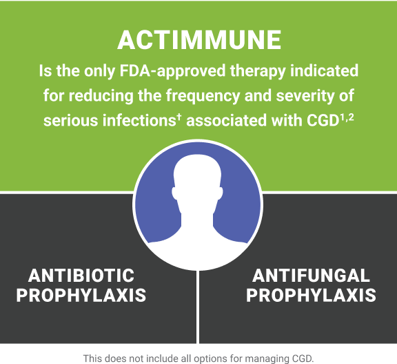 Image of Chronic Granulomatous Disease treatment guidelines recommending a combination of prophylaxis therapy and ACTIMMUNE® (Interferon gamma-1b)