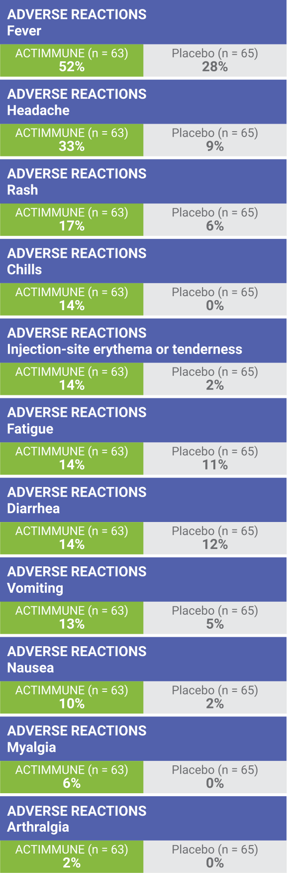 Chart showing possible side effects of ACTIMMUNE® (Interferon gamma-1b) chart indicating fever, headache, rash, chills, injection site redness or tenderness, tiredness, diarrhea, vomiting, nausea, muscle pain, and joint pain