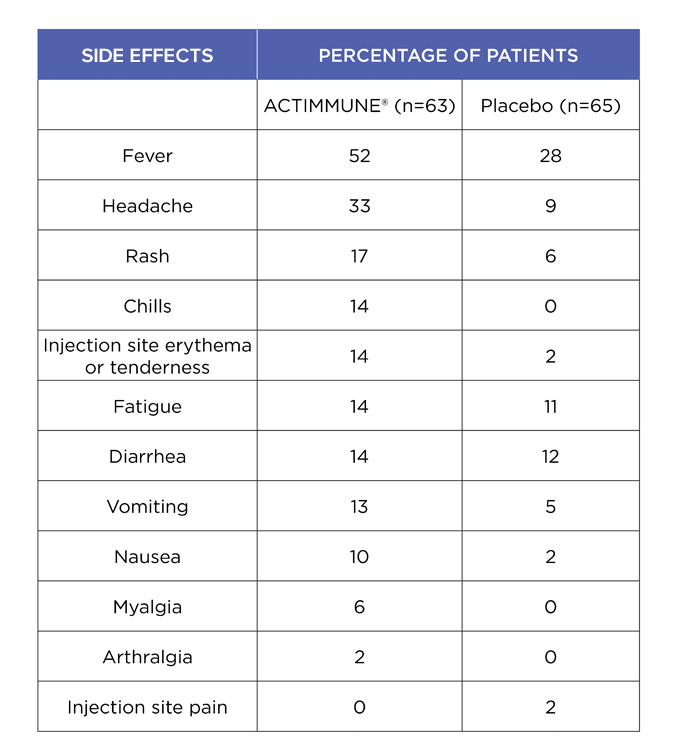 Chart comparing the most common adverse effects observed in patients with SMO in clinical trial comparing ACTIMMUNE® (Interferon gamma-1b) to placebo